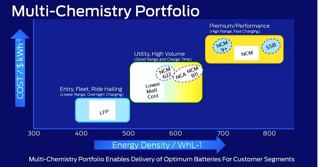 Pendekatan multi-chemistry Ford untuk baterai EV