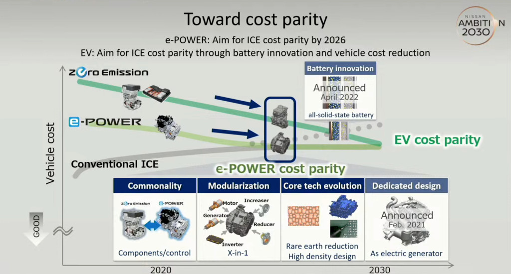 Nissan mencari paritas biaya dengan EV, hibrida e-Power